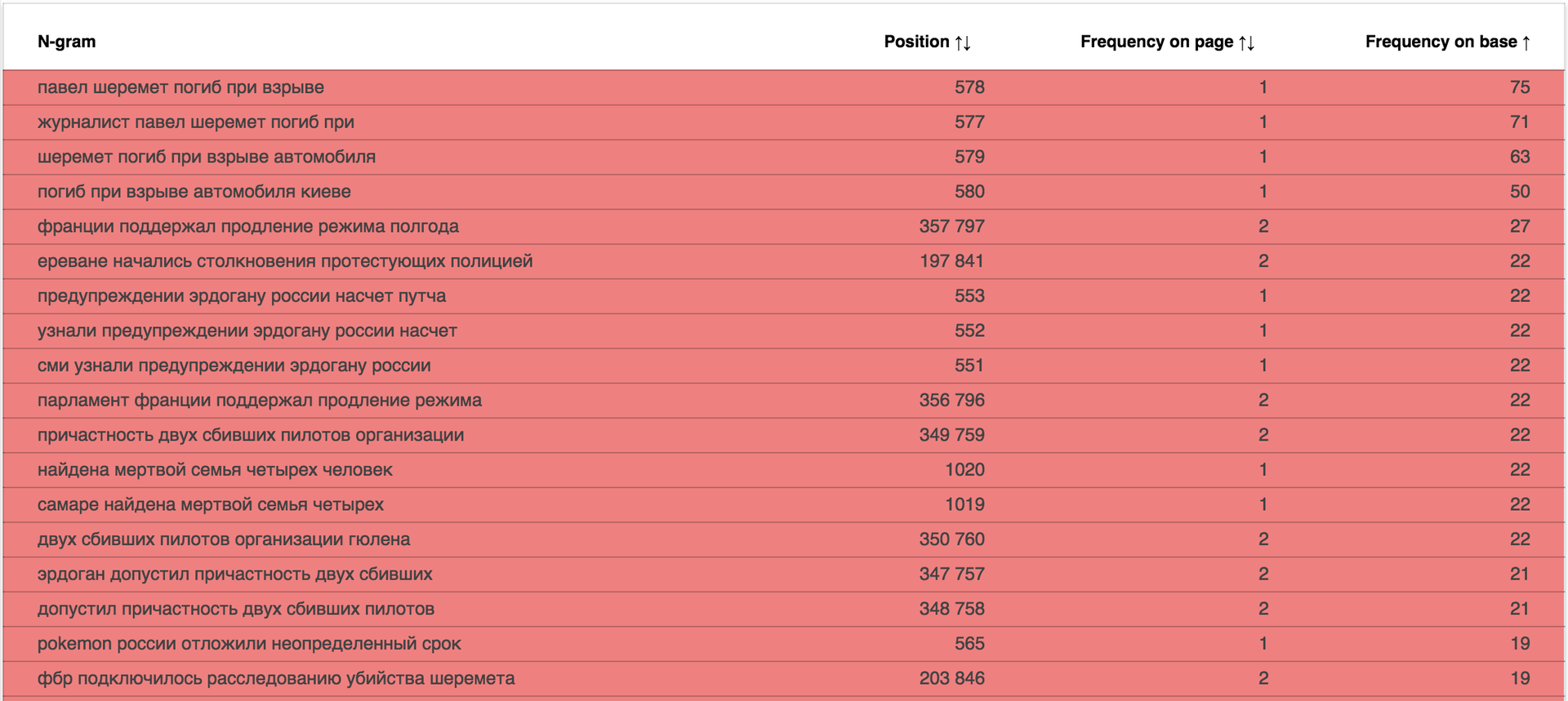 Пересечение морд доменов топ 1,000,000 по N-граммам - 9 Пересечение морд доменов топ 1,000,000 по N-граммам - 9