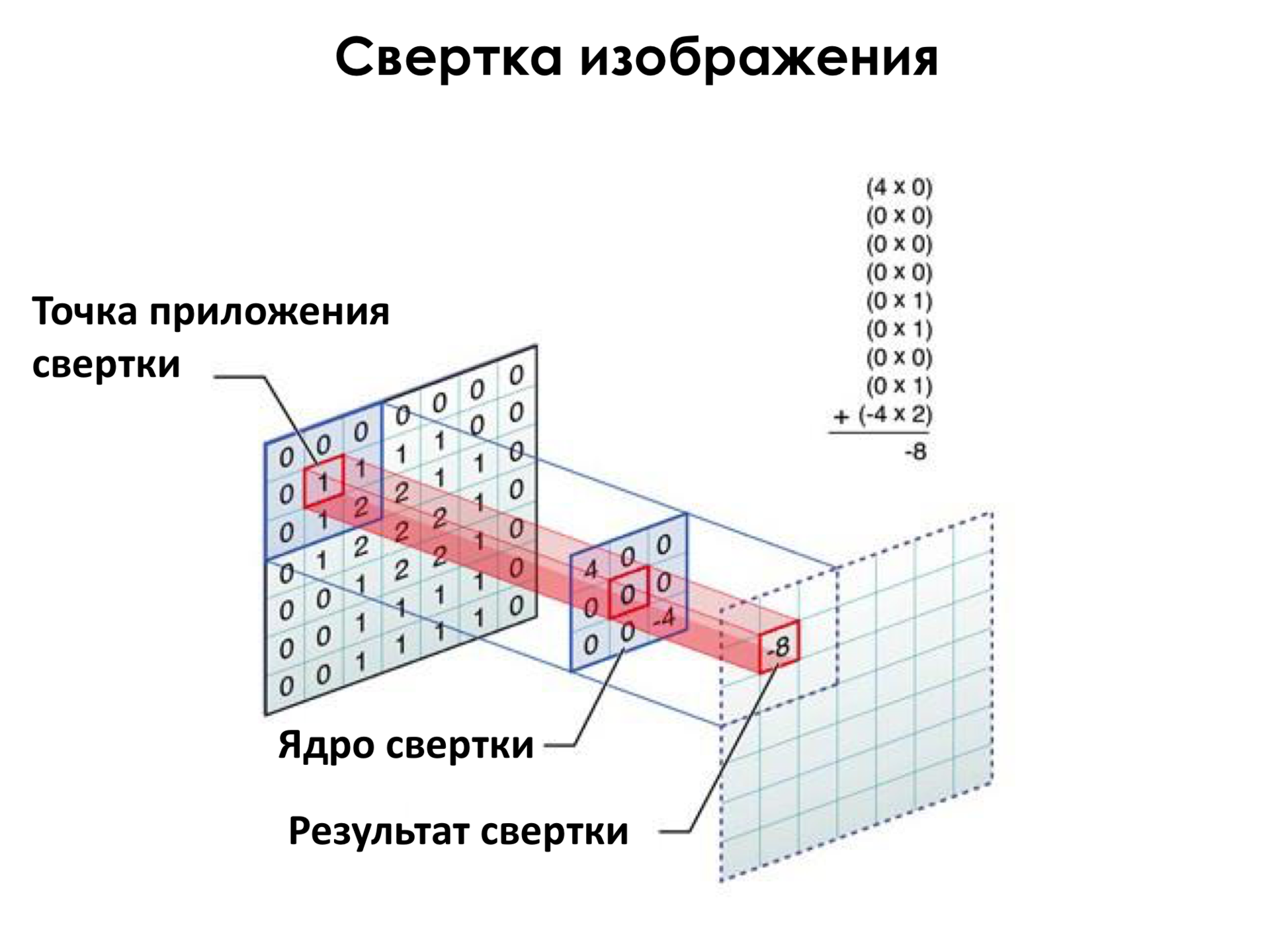 Самое главное о нейронных сетях. Лекция в Яндексе - 16
