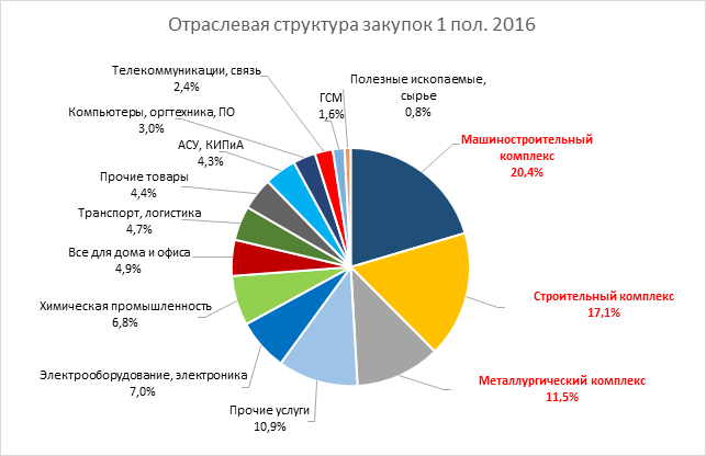 Что закупали 1 п 2016