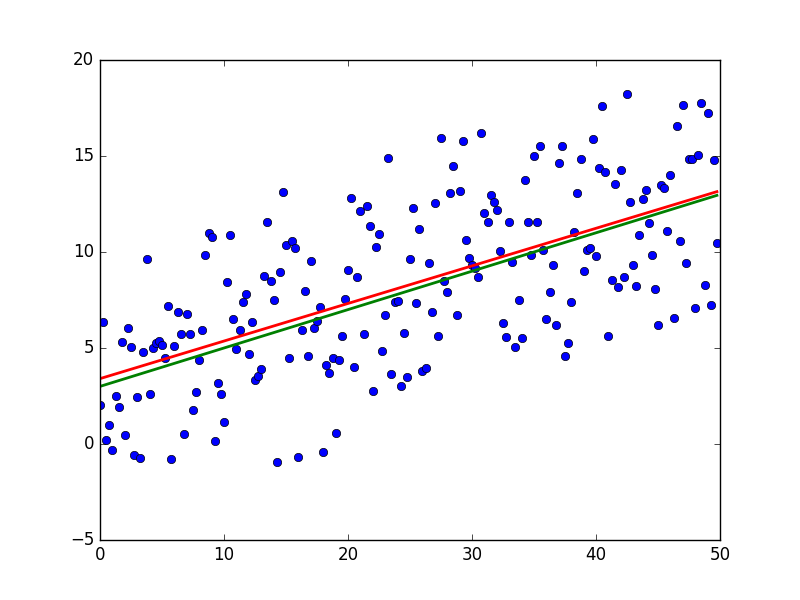 Математика для искусственных нейронных сетей для новичков, часть 1 — линейная регрессия - 60 Математика для искусственных нейронных сетей для новичков, часть 1 — линейная регрессия - 60