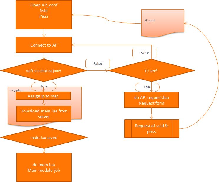 False connect. Merge sort flowchart. K-means flowchart. Naive Bayes flowchart. K-means Flow.