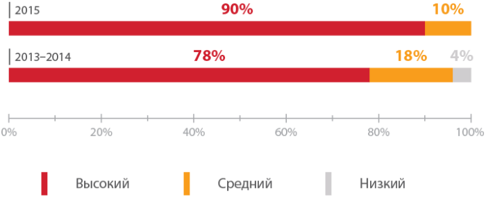 Уязвимости онлайн-банков 2016: лидируют проблемы авторизации - 2