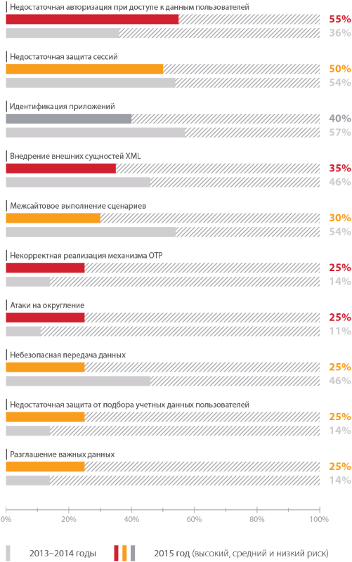Уязвимости онлайн-банков 2016: лидируют проблемы авторизации - 3
