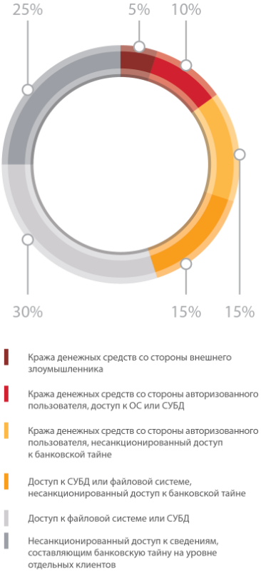 Уязвимости онлайн-банков 2016: лидируют проблемы авторизации - 4