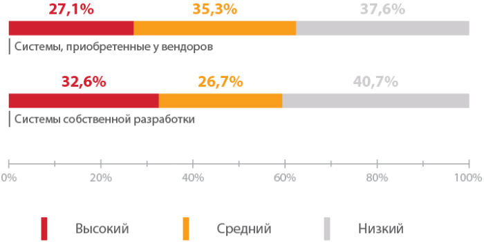 Уязвимости онлайн-банков 2016: лидируют проблемы авторизации - 6