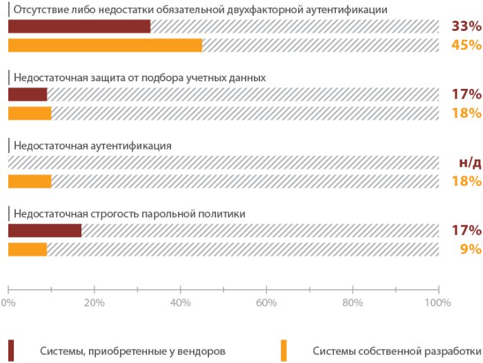 Уязвимости онлайн-банков 2016: лидируют проблемы авторизации - 8