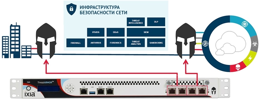 IXIA ThreatARMOR: меньше атак, меньше алармов SIEM, лучше ROI - 2