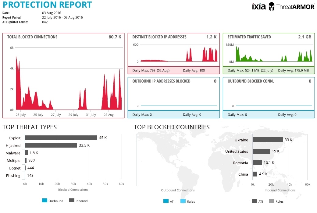 IXIA ThreatARMOR: меньше атак, меньше алармов SIEM, лучше ROI - 34