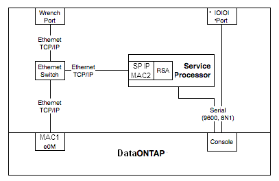 NetApp AutoSupport On Demand - 2