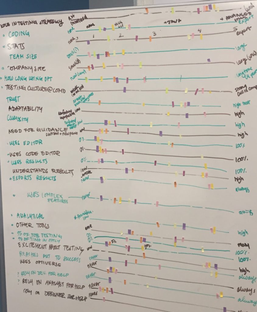 Building Personas at Optimizely