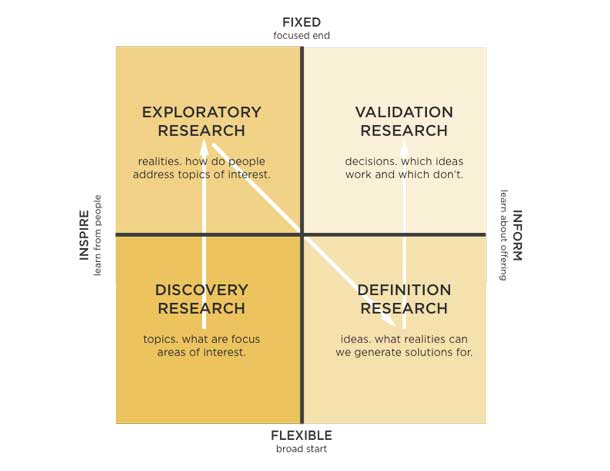 Designing Credible Studies — A Research Framework