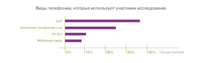 Переход в облако: как современные компании используют выгоды IP-телефонии - 2