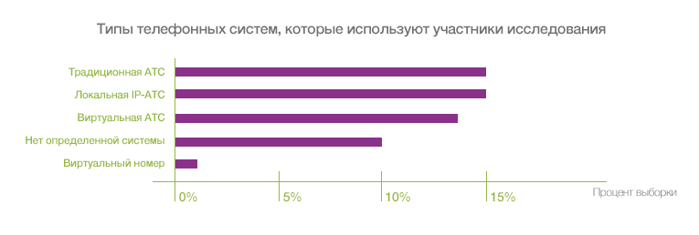 Переход в облако: как современные компании используют выгоды IP-телефонии - 3