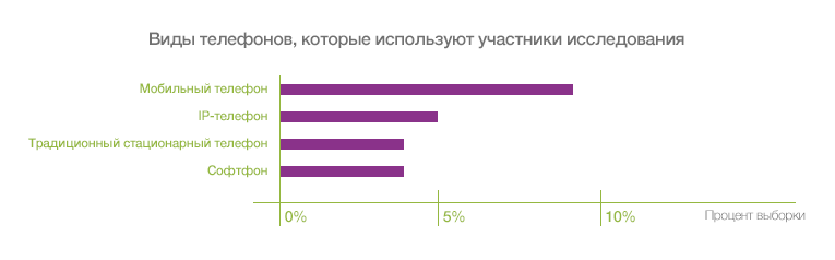 Переход в облако: как современные компании используют выгоды IP-телефонии - 4