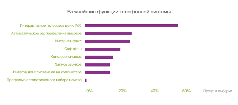 Переход в облако: как современные компании используют выгоды IP-телефонии - 5