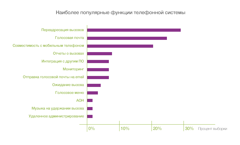 Переход в облако: как современные компании используют выгоды IP-телефонии - 6