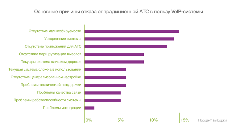 Переход в облако: как современные компании используют выгоды IP-телефонии - 7