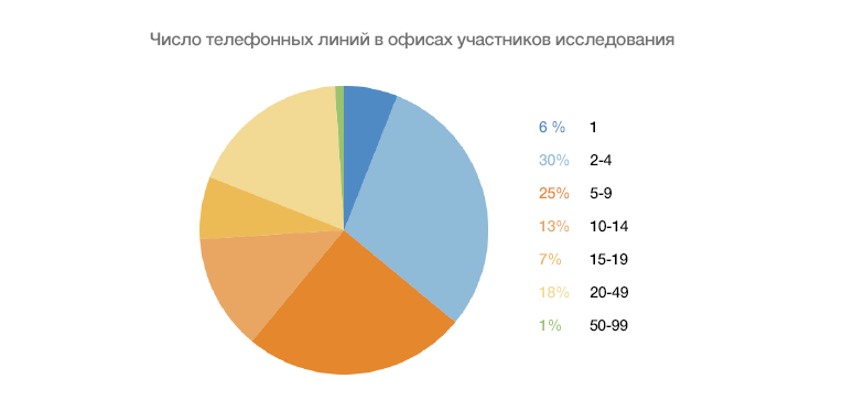 Переход в облако: как современные компании используют выгоды IP-телефонии - 9