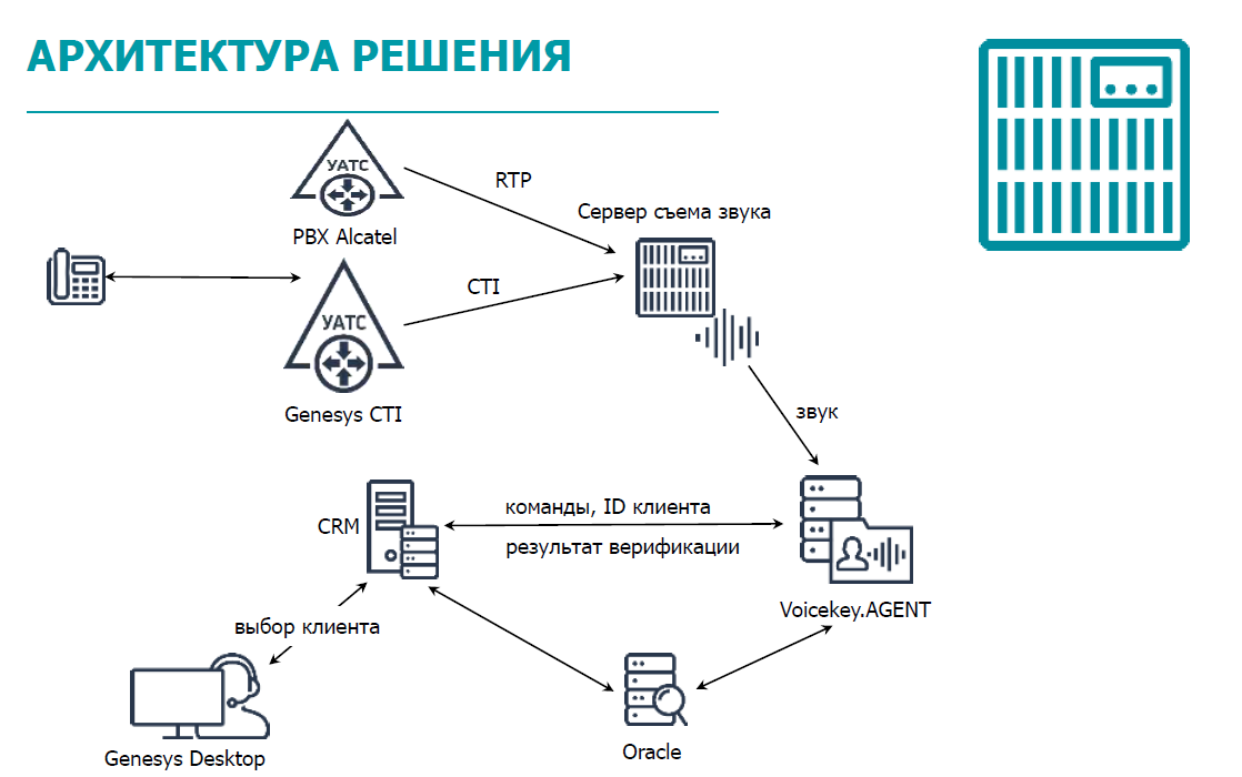 Голосовые «отпечатки» теперь официально работают (и как выглядит процесс внедрения в Приорбанке) - 2