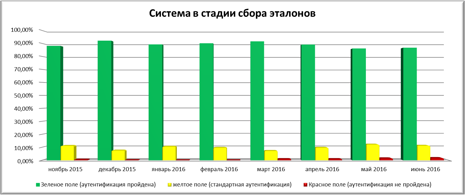 Голосовые «отпечатки» теперь официально работают (и как выглядит процесс внедрения в Приорбанке) - 8