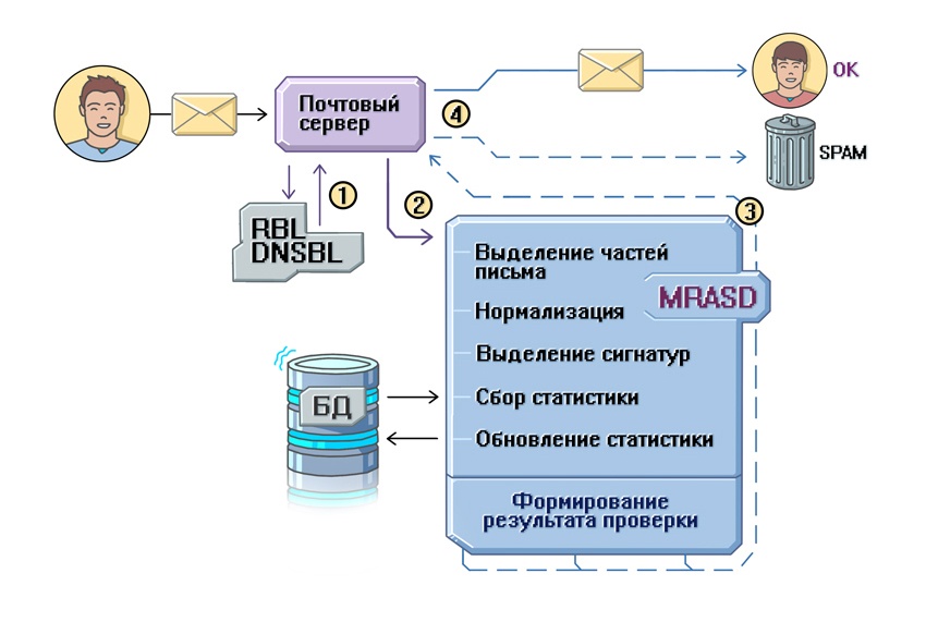 Игра в кошки-мышки: как создавался антиспам в Почте Mail.Ru и при чем здесь Tarantool - 2