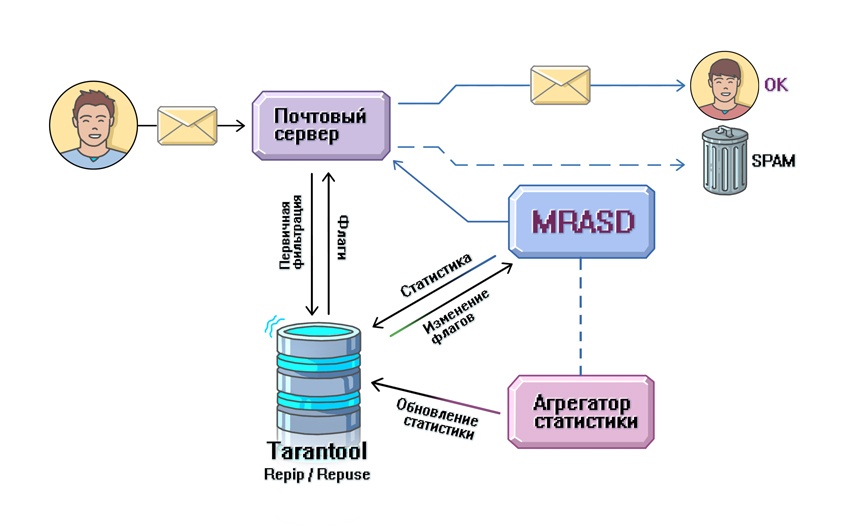 Игра в кошки-мышки: как создавался антиспам в Почте Mail.Ru и при чем здесь Tarantool - 7