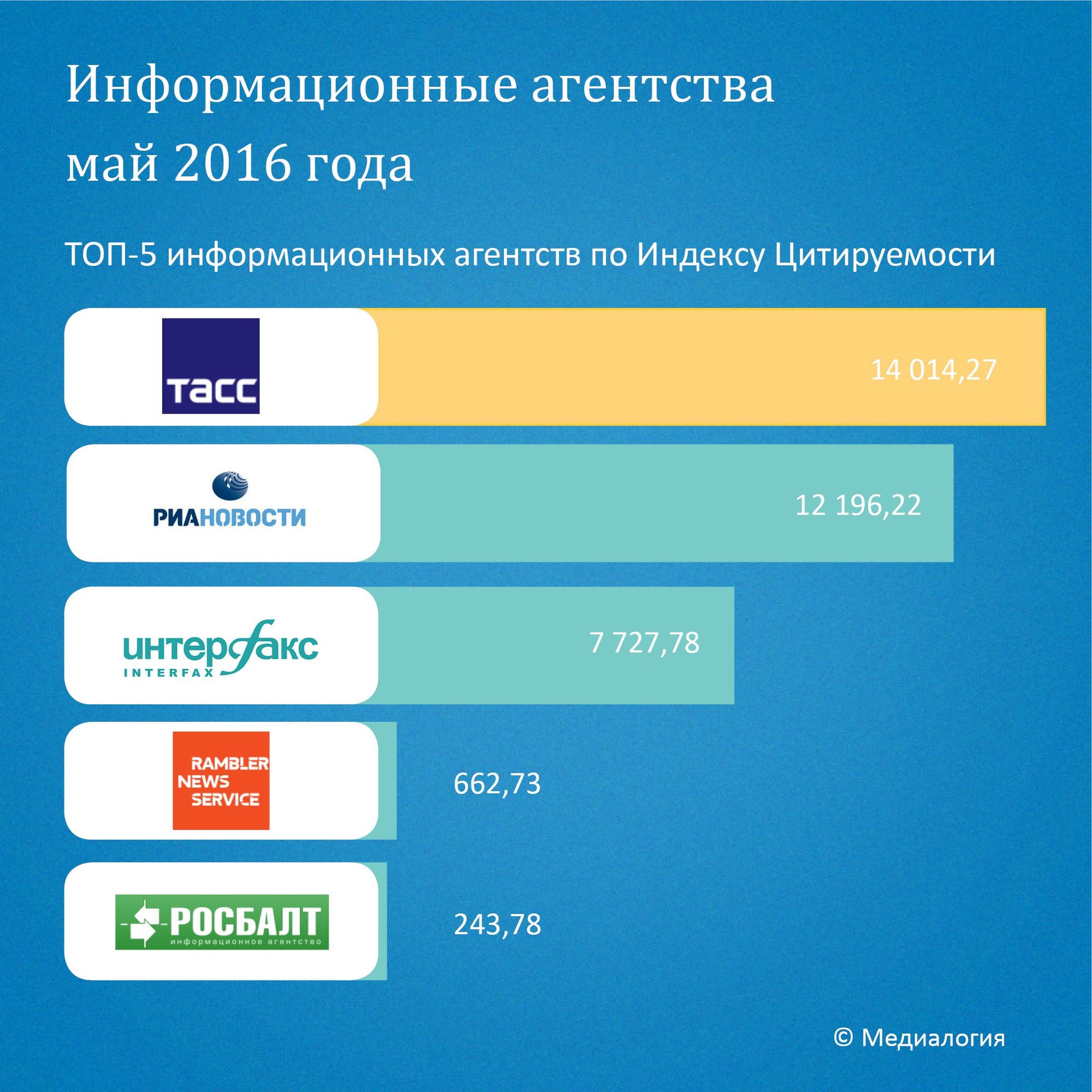 Кого агрегирует Meduza? - 9