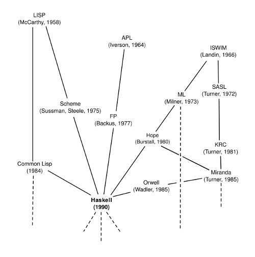 История языков программирования: как Haskell стал стандартом функционального программирования - 3