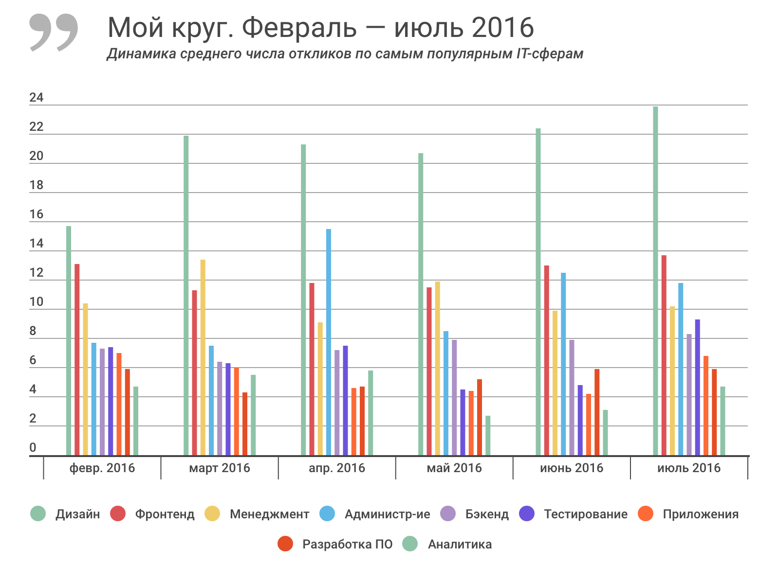 Отчет о результатах «Моего круга» за июль 2016, и самые популярные вакансии месяца - 2
