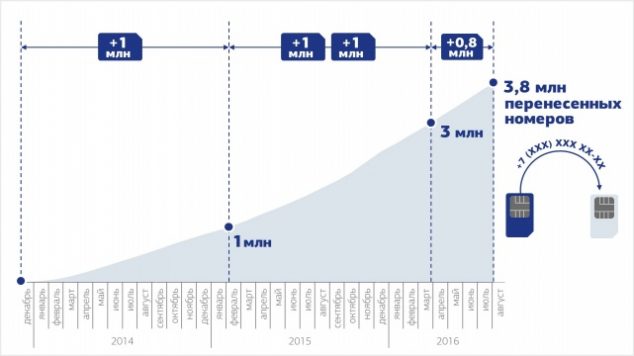 Сотовые операторы готовы одновременно ухудшить условия обслуживания абонентов - 1 статистика переноса номеров