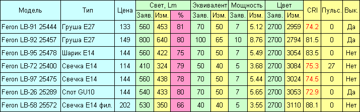 Светодиодные лампы Feron - 2