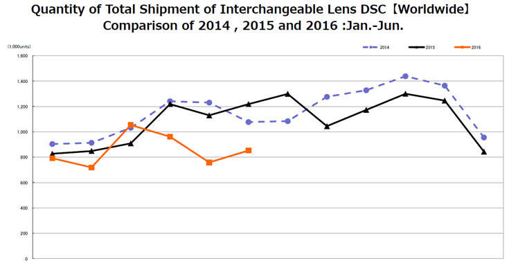 В первом полугодии рынок камер сократился, несмотря на небольшой рост в сегменте моделей со сменными объективами
