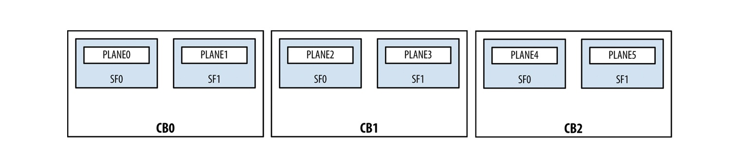 Juniper Hardware Architecture - 12