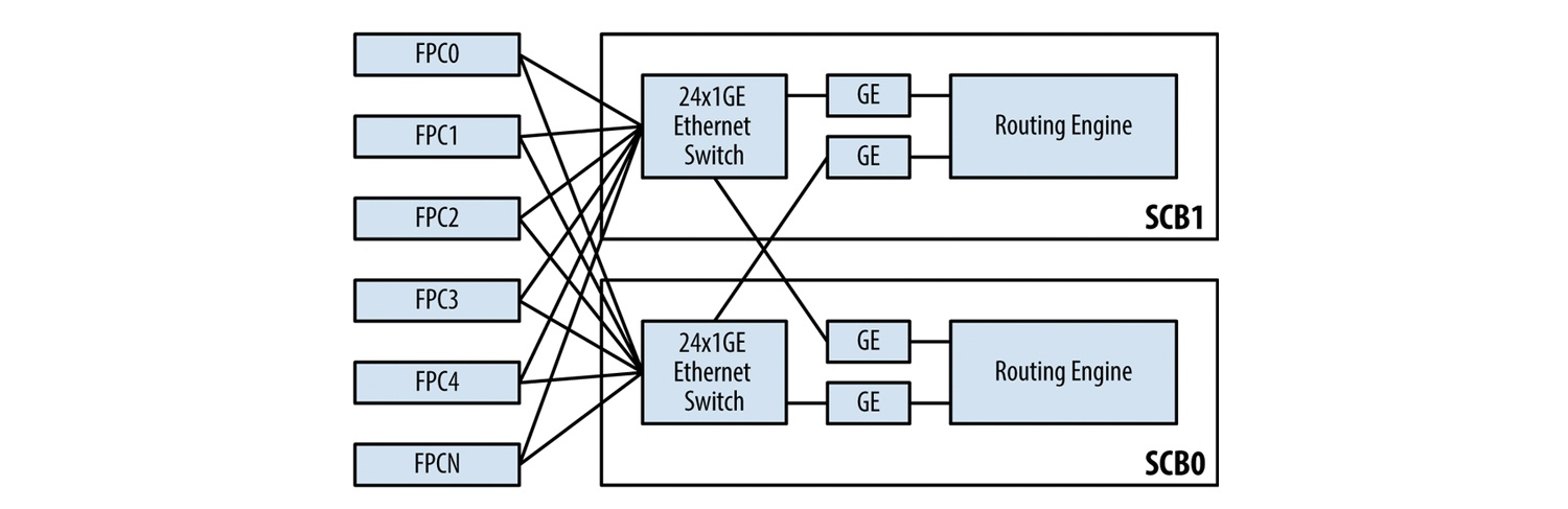 Juniper Hardware Architecture - 8