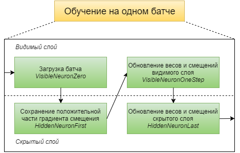 Работа с фреймворком итеративной обработки графов Giraph на примере RBM - 10