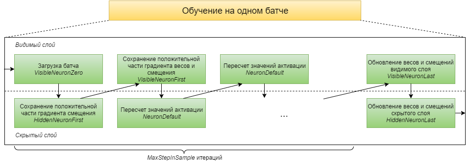 Работа с фреймворком итеративной обработки графов Giraph на примере RBM - 11