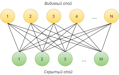 Работа с фреймворком итеративной обработки графов Giraph на примере RBM - 2