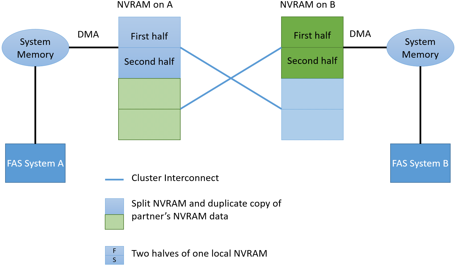 Как устроена память NetApp FAS: NVRAM, Кеш и Тетрис - 3