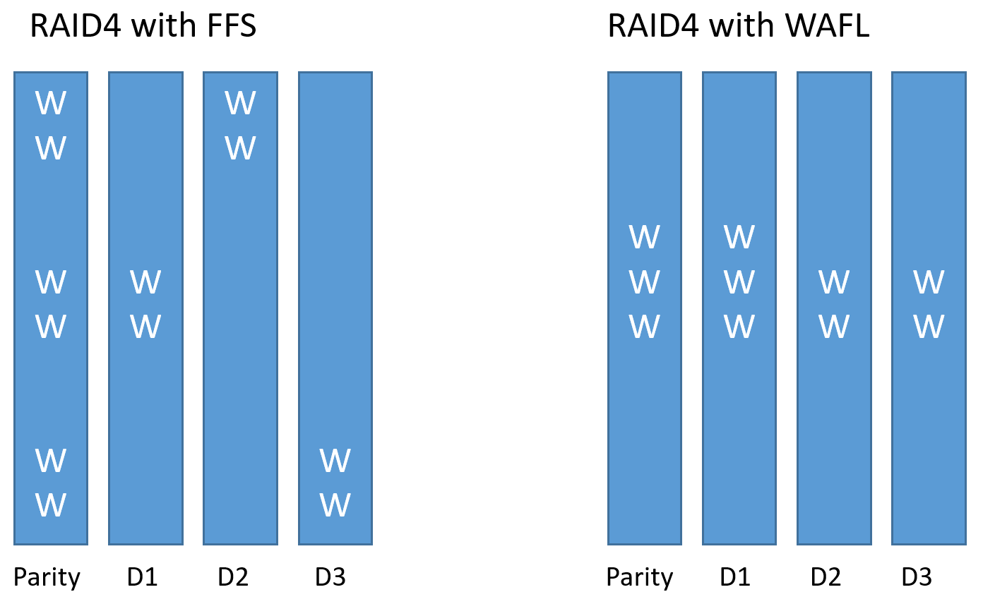 Как устроена память NetApp FAS: NVRAM, Кеш и Тетрис - 5