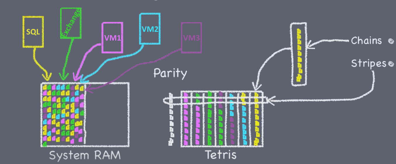 Как устроена память NetApp FAS: NVRAM, Кеш и Тетрис - 6
