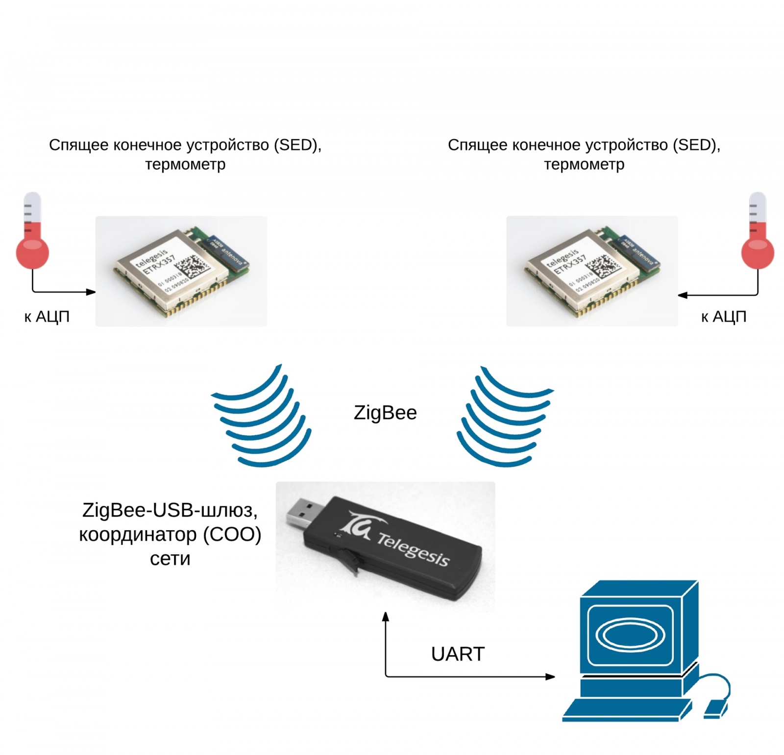 Беспроводные сети ZigBee. Часть 2 [Работа с радиомодулями ETRX35X] - 4