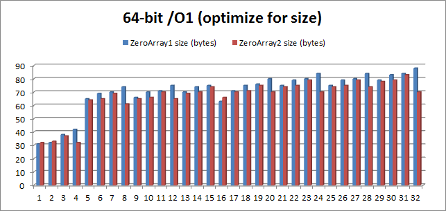 Не так-то просто обнулять массивы в VC++ 2015 - 4 image