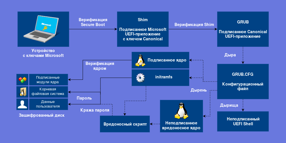 Используем Secure Boot в Linux на всю катушку - 2