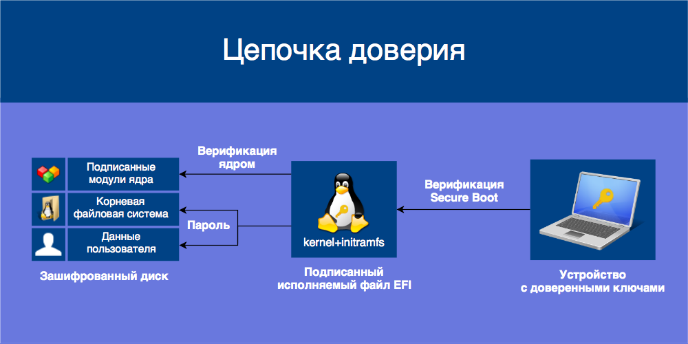 Используем Secure Boot в Linux на всю катушку - 1