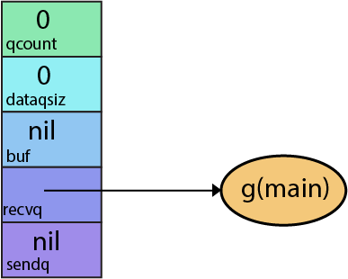 Как устроены каналы в Go - 3