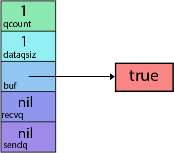 Как устроены каналы в Go - 5 Как устроены каналы в Go - 5