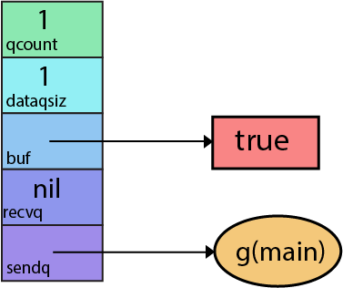 Как устроены каналы в Go - 6 Как устроены каналы в Go - 6