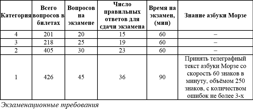 Как я стал радиолюбителем и зарегистрировал своё первое РЭС - 3