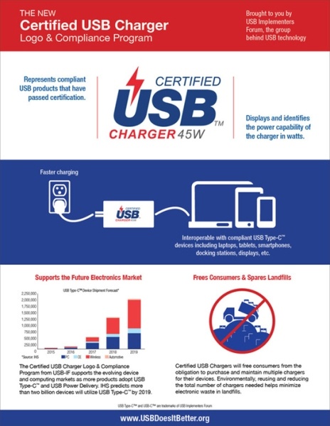 Качественные зарядные устройства с USB-C получат логотип USB-IF