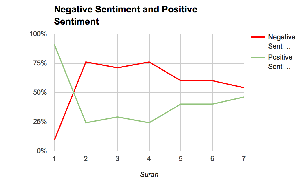 sentiment graph